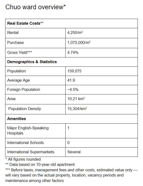 Chuo Ward Real Estate Overview