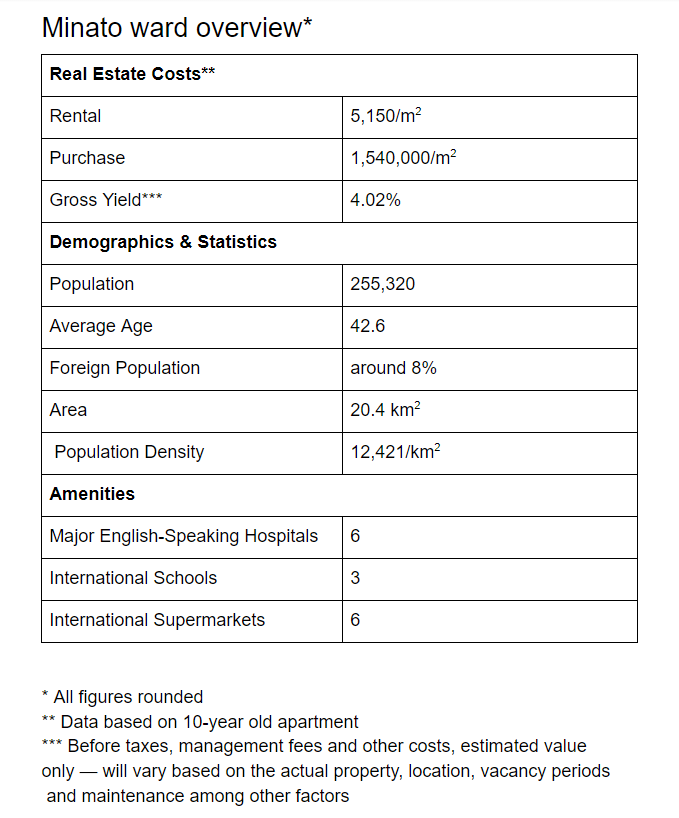 Minato ward real estate overview 