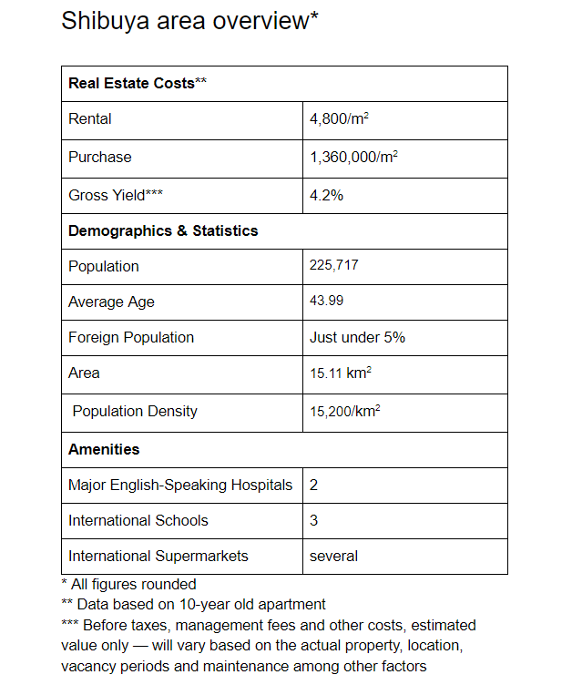 shibuya area real estate overview