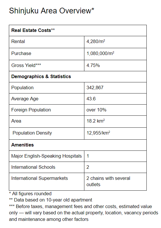 Shinjuku real estate demographics overview 