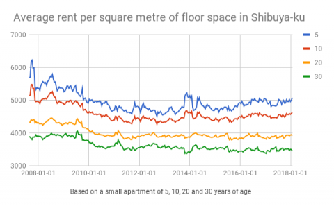 shibuya rent trends