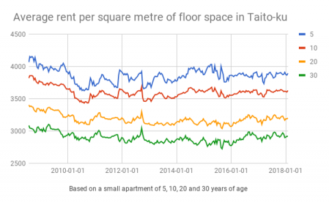 taito rent trends
